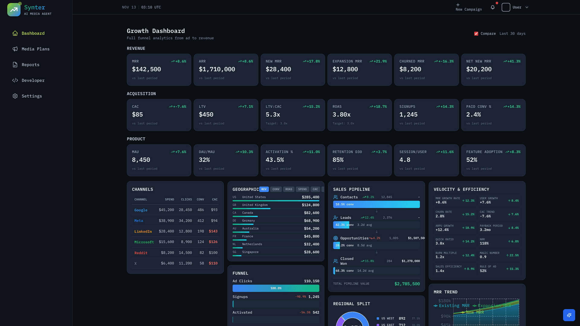 Dashboard overview with KPI grid and channel performance table