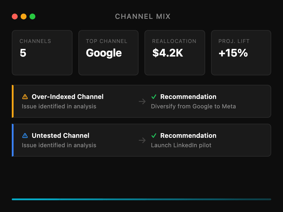 Cross-platform advertising — unified campaign management across Google, Meta, LinkedIn, TikTok, Reddit, Amazon, and more